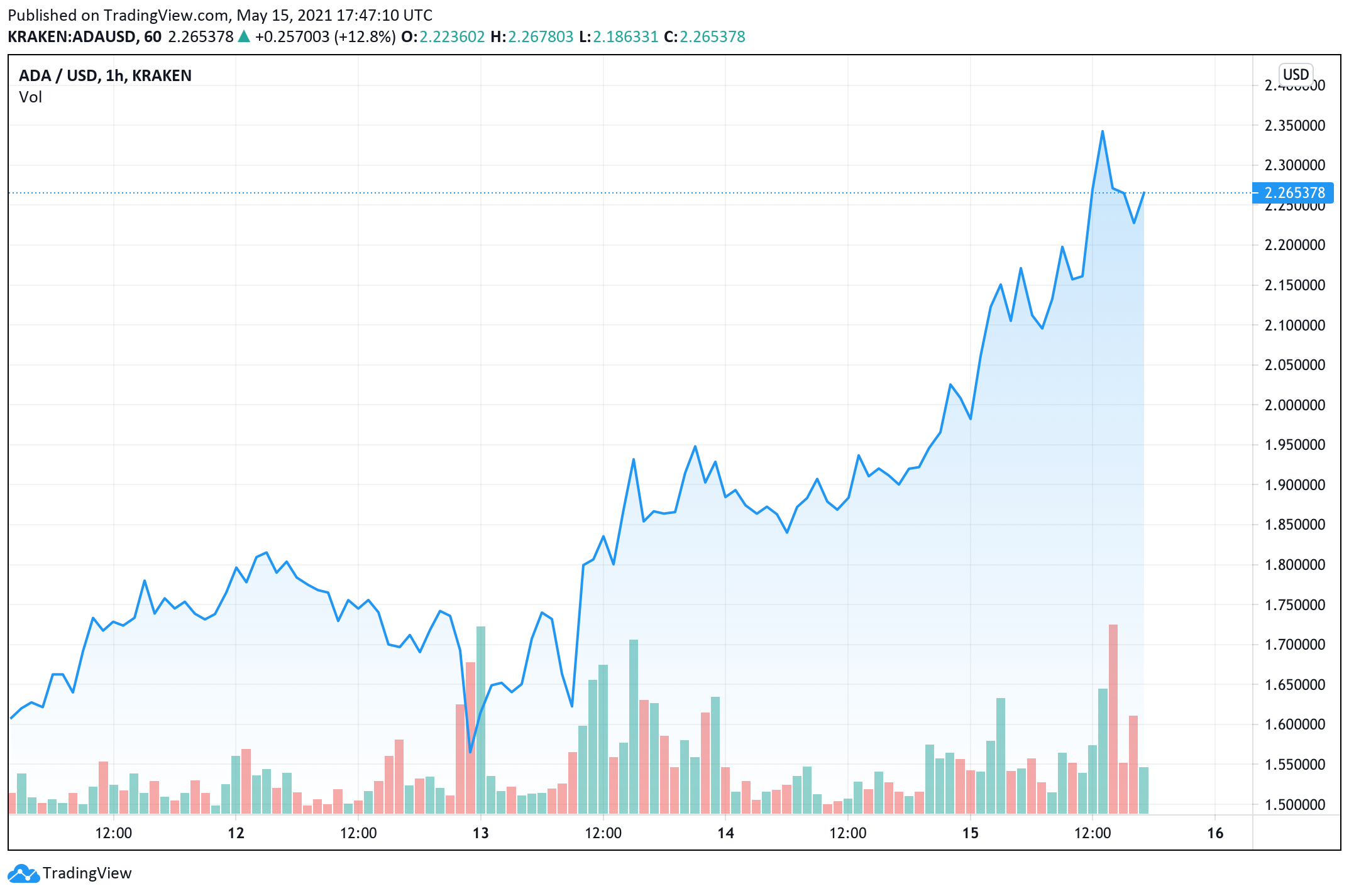 As Bitcoin Drops in Value, Proof-of-Stake Tokens That Use Less Energy See Double-Digit Gains