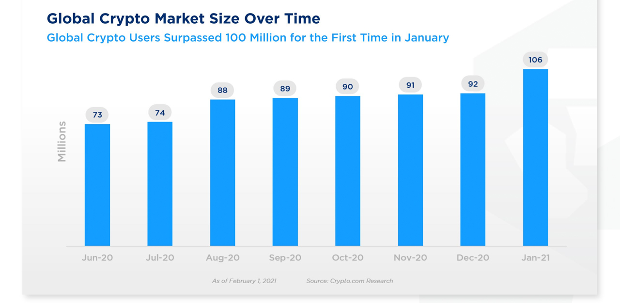 Cryptocurrency Adoption Passes Another Milestone Surpassing 100 Million Users