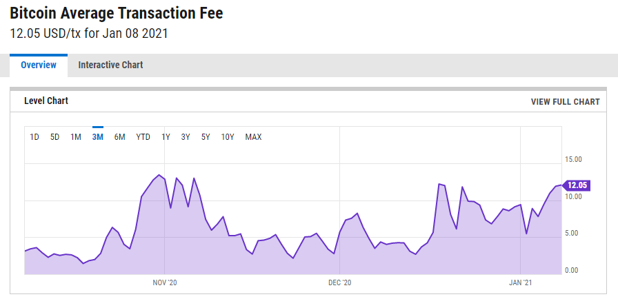 ETH Fees Surge to All Time High After the Crypto Passed the $1,000 Mark