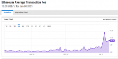 在Crypto经过1000美元的符号之后，Eth费用飙升至今