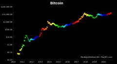 $ 100k比特币：S2F作者对他的类型充满信心，主张