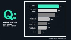 比特币事务在修补程序上：陈述显现57％的Crypt