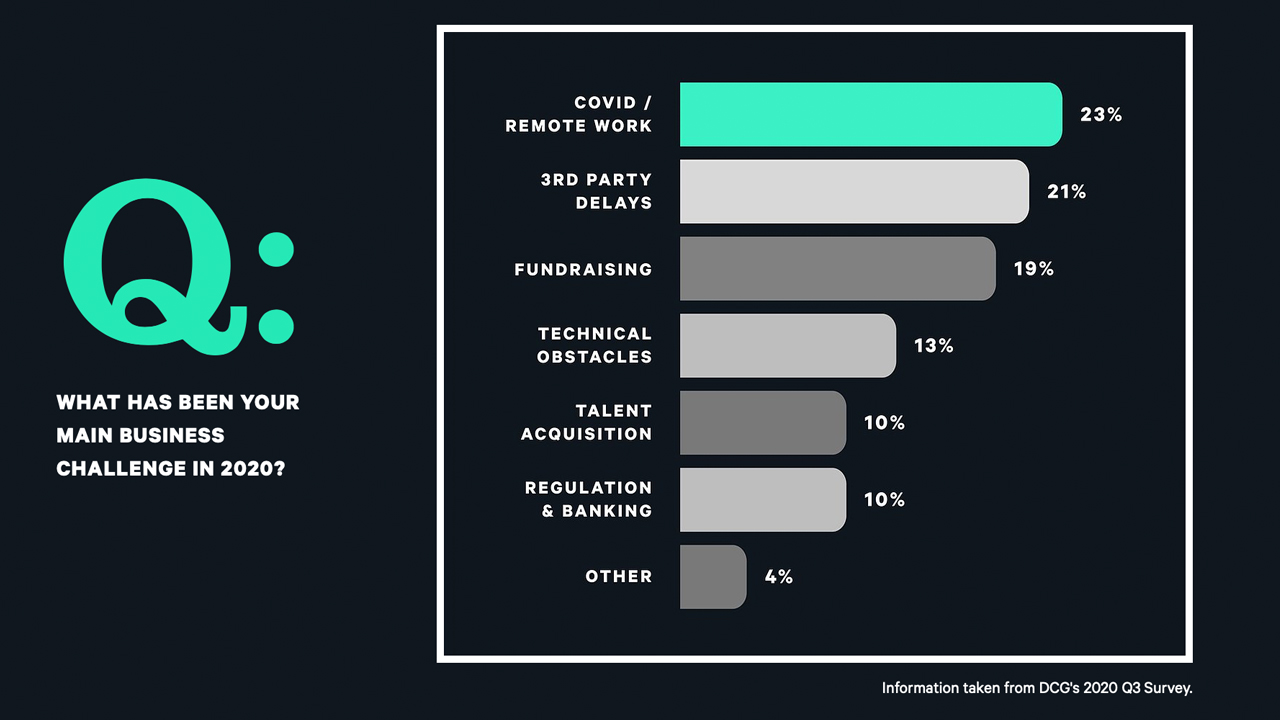 Bitcoin Businesses on the Mend: Report Shows 57% of Crypto Execs Expect the Industry to Accelerate, Companies Are Hiring