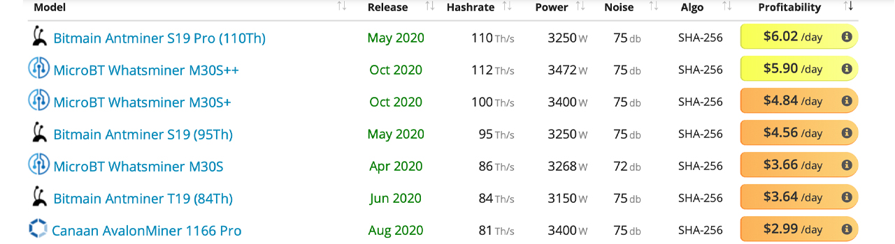 Bitcoin Mining Rigs Struggle for Profits, Despite BTC's Hashrate Reaching an All-Time High