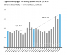 350万+ Crypto钱包在7月下载，活跃用户本年增加1_imtoken下载链接
