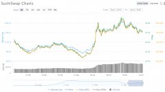 Defi的原始买卖：Sushiswap Creator将多SIG操控传输到