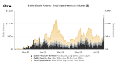 Bakkt期货卷到达1.22亿美元，由于比特币到达11个月_imtoken最新下载
