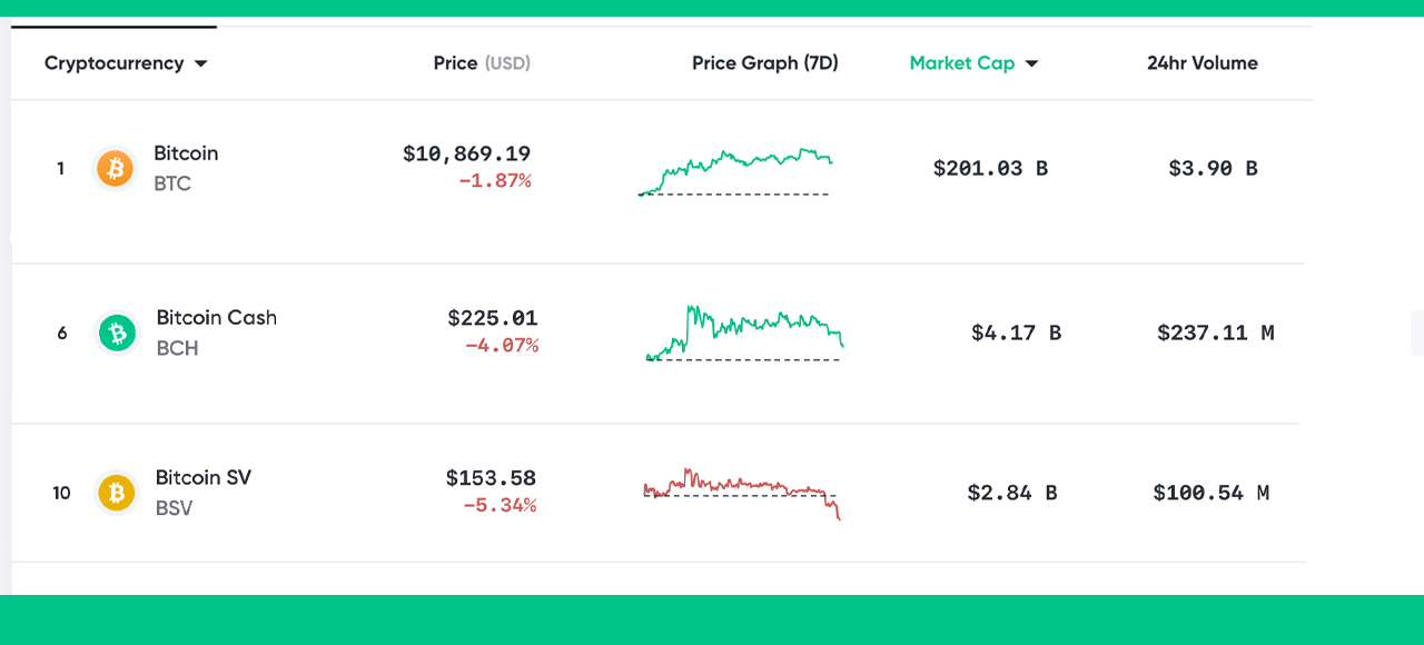 Over 40 Bitcoin Forks Are Down More Than 98% Since 2017's Forking Fiesta