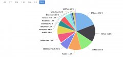 比特币网络在折半后看到了巨大的采矿池换档