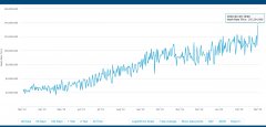 比特币采矿出资强壮 -  BTC Hashrate逾越了前史新高