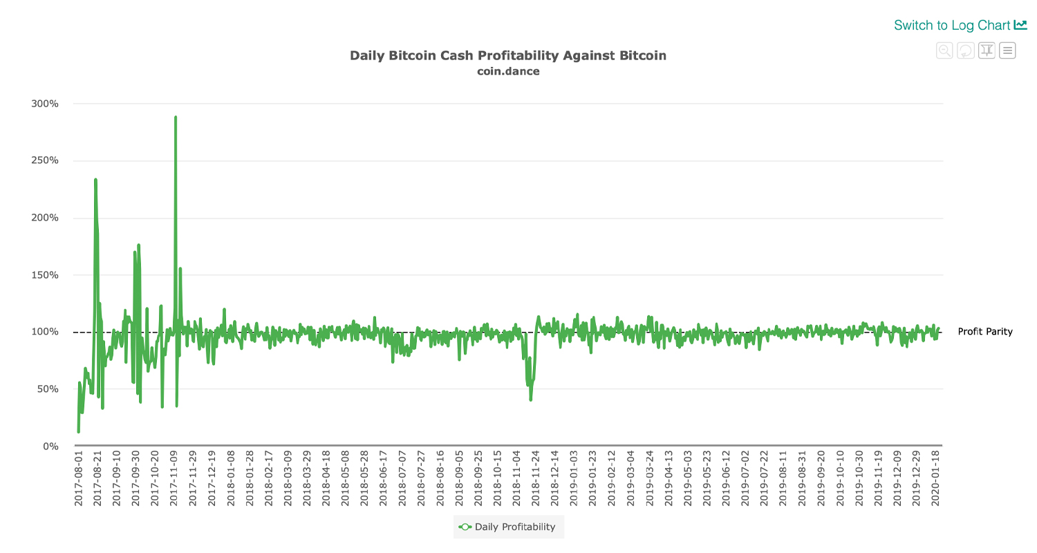 Bitcoin Cash Sees Mining Pool Shift and Hashrate Surpass 4 Exahash