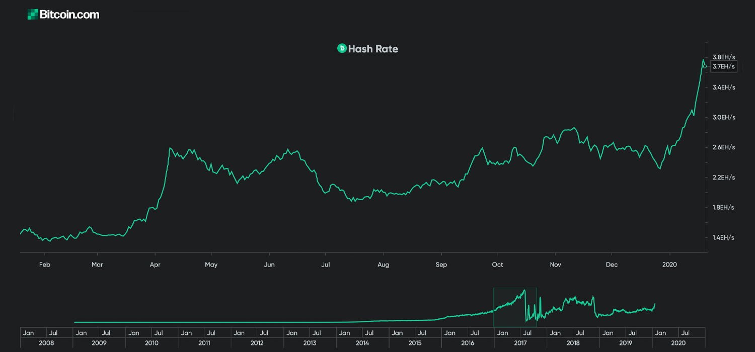 Bitcoin Cash Sees Mining Pool Shift and Hashrate Surpass 4 Exahash