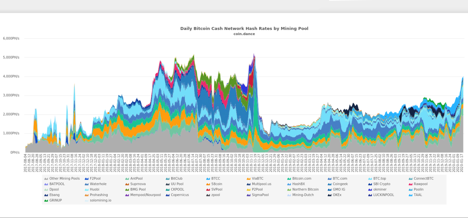 Bitcoin Cash Sees Mining Pool Shift and Hashrate Surpass 4 Exahash