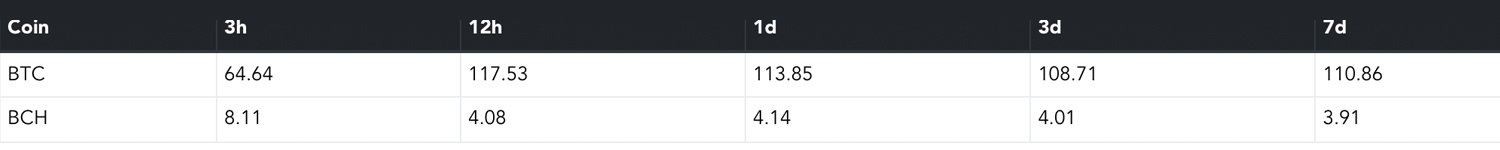 Bitcoin Cash Sees Mining Pool Shift and Hashrate Surpass 4 Exahash