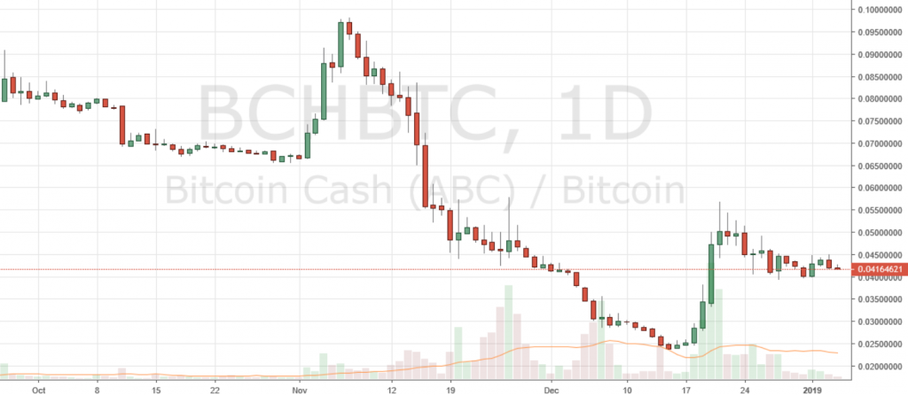 Markets Update: BCH and BTC Consolidate, ETH Regains Second Spot