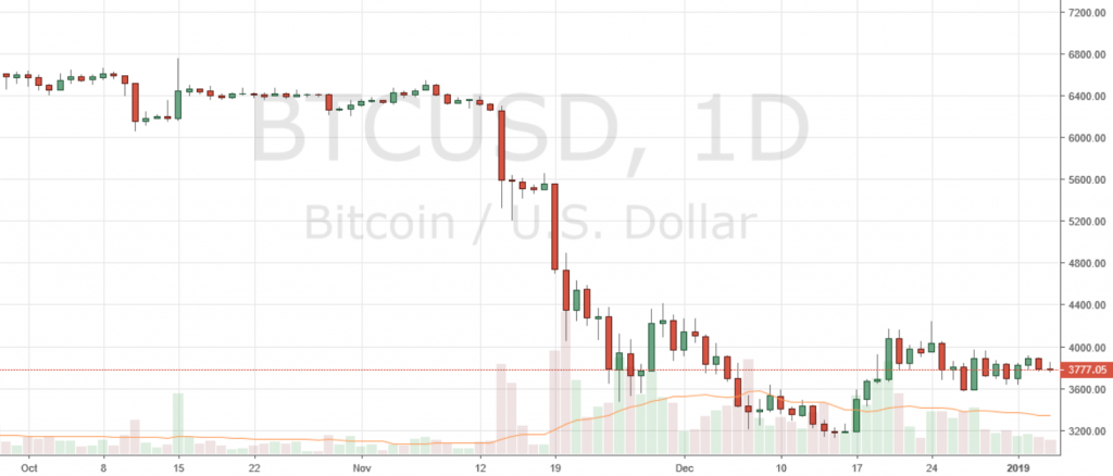 Markets Update: BCH and BTC Consolidate, ETH Regains Second Spot