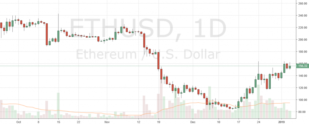 Markets Update: BCH and BTC Consolidate, ETH Regains Second Spot