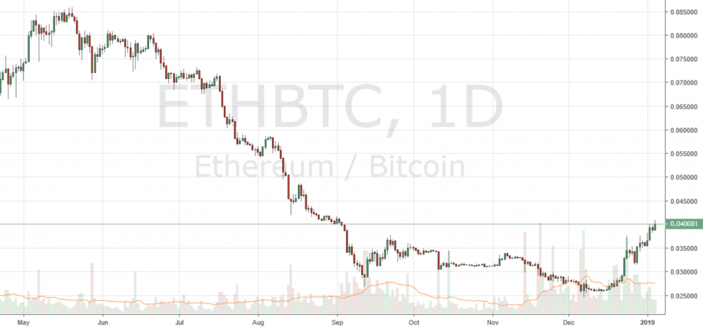 Markets Update: BCH and BTC Consolidate, ETH Regains Second Spot