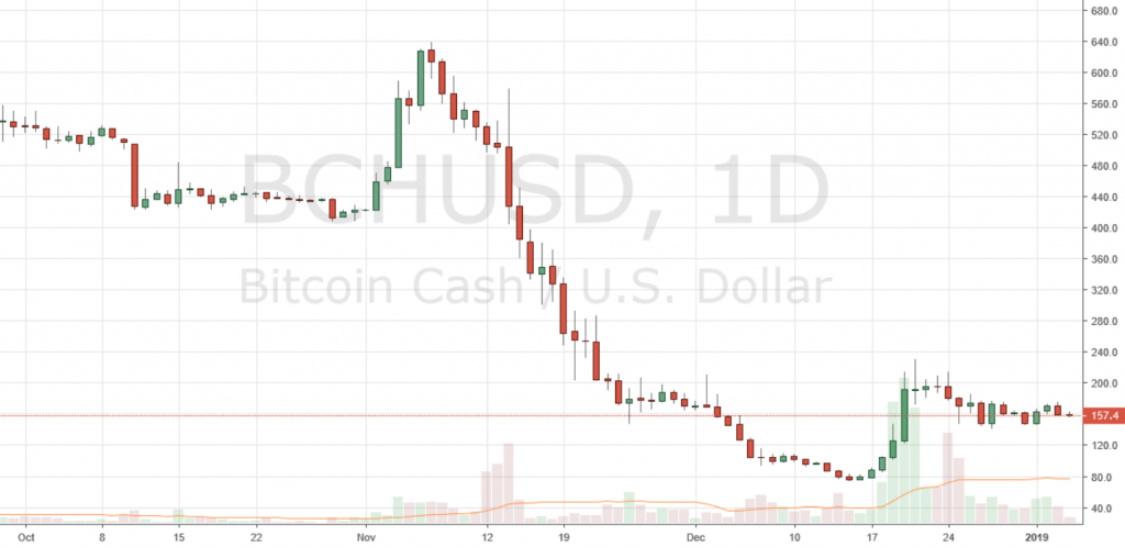 Markets Update: BCH and BTC Consolidate, ETH Regains Second Spot