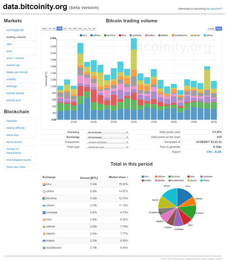 Bitcoin in Numbers – a Collection of Interesting and Recent Charts