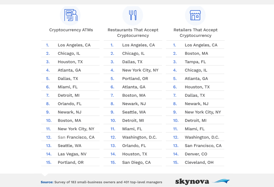 Small Business Owners Study Says Los Angeles Ranks the Most Crypto-Friendly City in the US