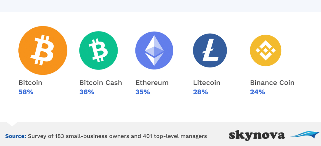 Small Business Owners Study Says Los Angeles Ranks the Most Crypto-Friendly City in the US