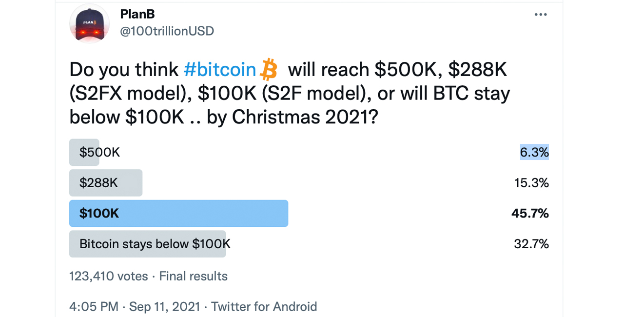 Model Suggests BTC Price Floor Is $39K, Survey Shows Hope for Year-End $100K Bitcoin Price